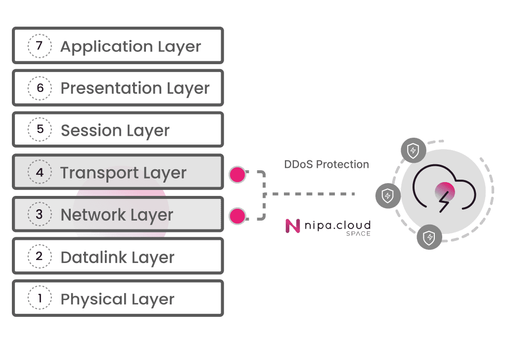 Our DDoS protection provides an additional layer of protection that helps secure your websites, applications, and the entire networks from various types of cyber attacks, especially DDoS attacks, on layer 3 and 4.