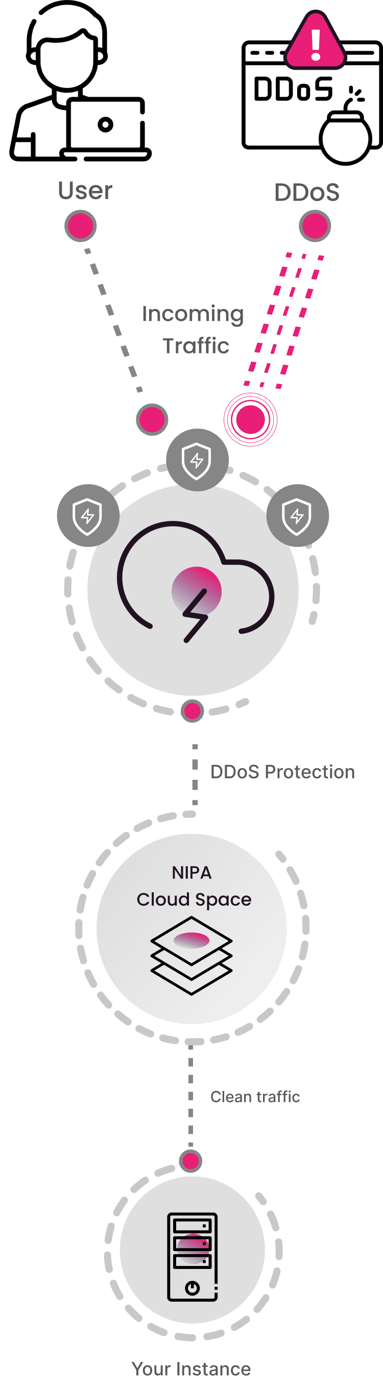 When it detects threat traffic, the traffic will be sent through the Global Scrubbing Centers network to distinguish between legitimate traffic and malicious visitors. Any traffic identified as a threat will be blocked, ensuring that only clean traffic can access your instance.