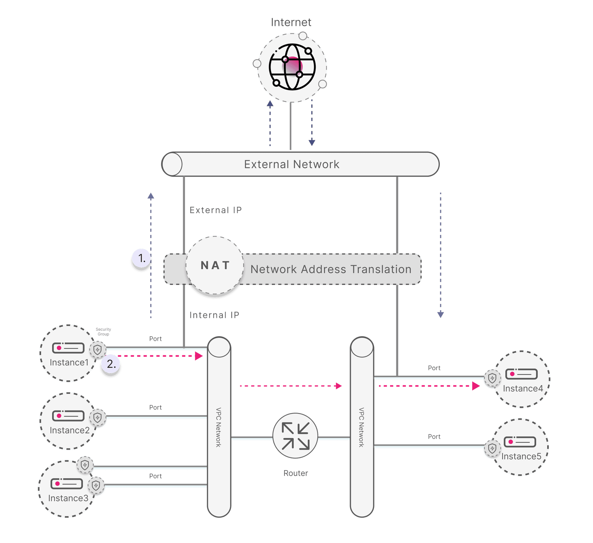 The diagram of how a VPC network can communicate with another network.