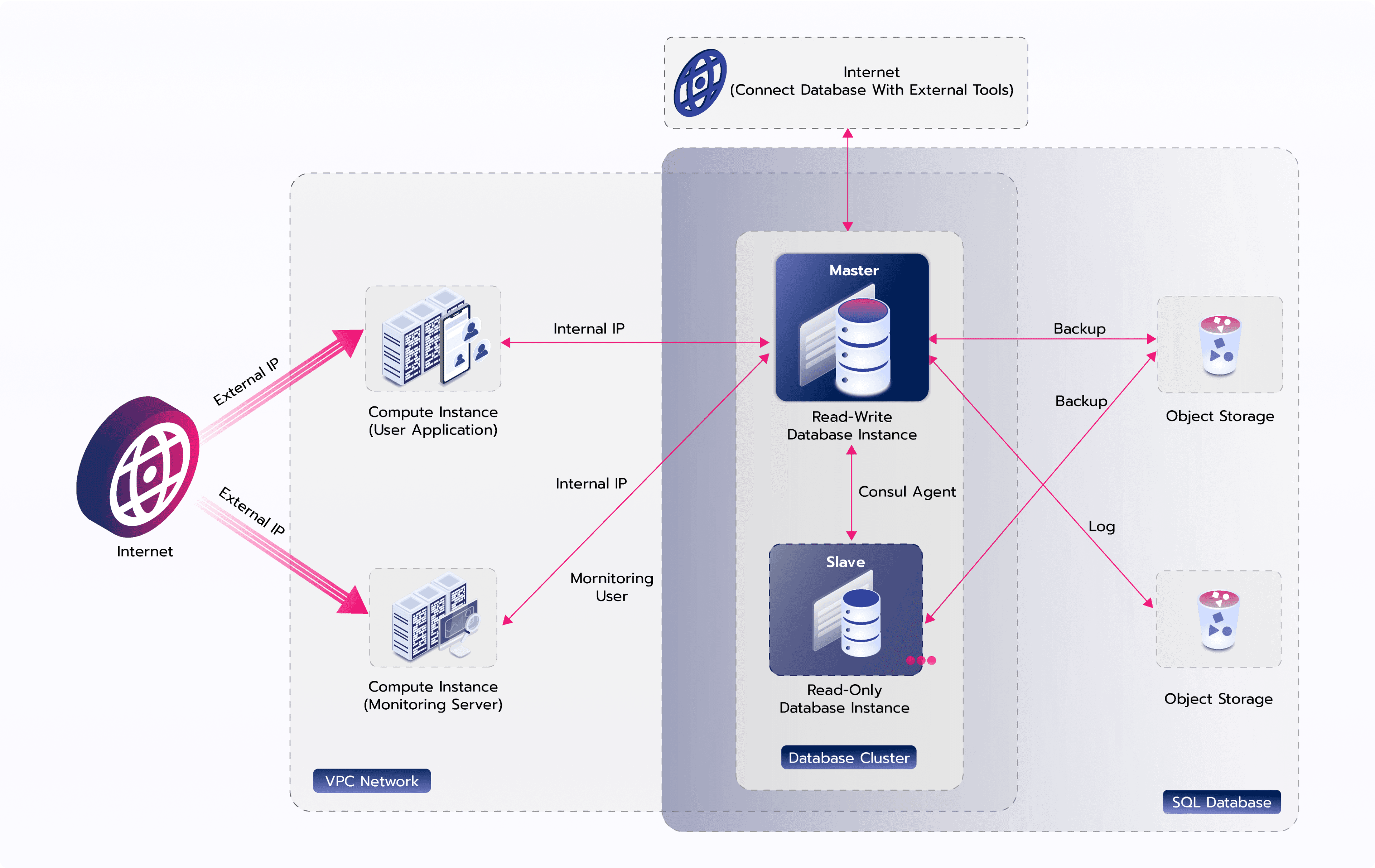 How SQL Database Works?