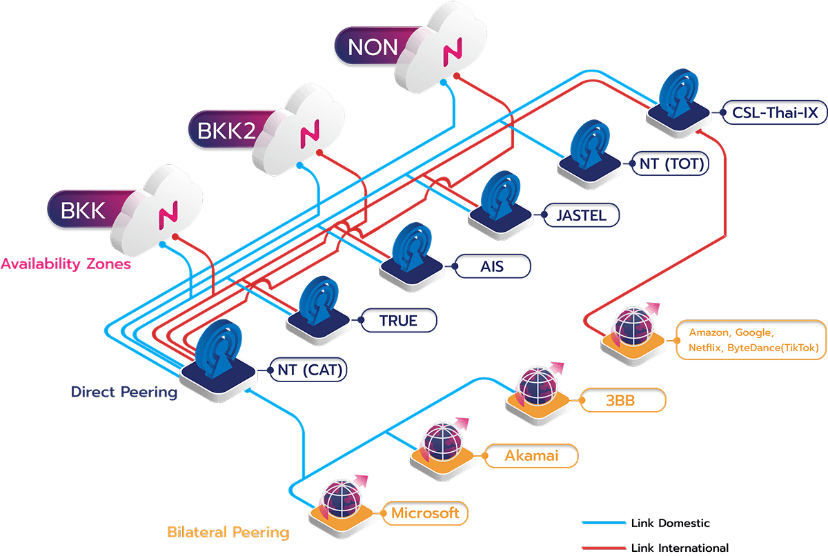 NIPA Cloud internet network connectivity