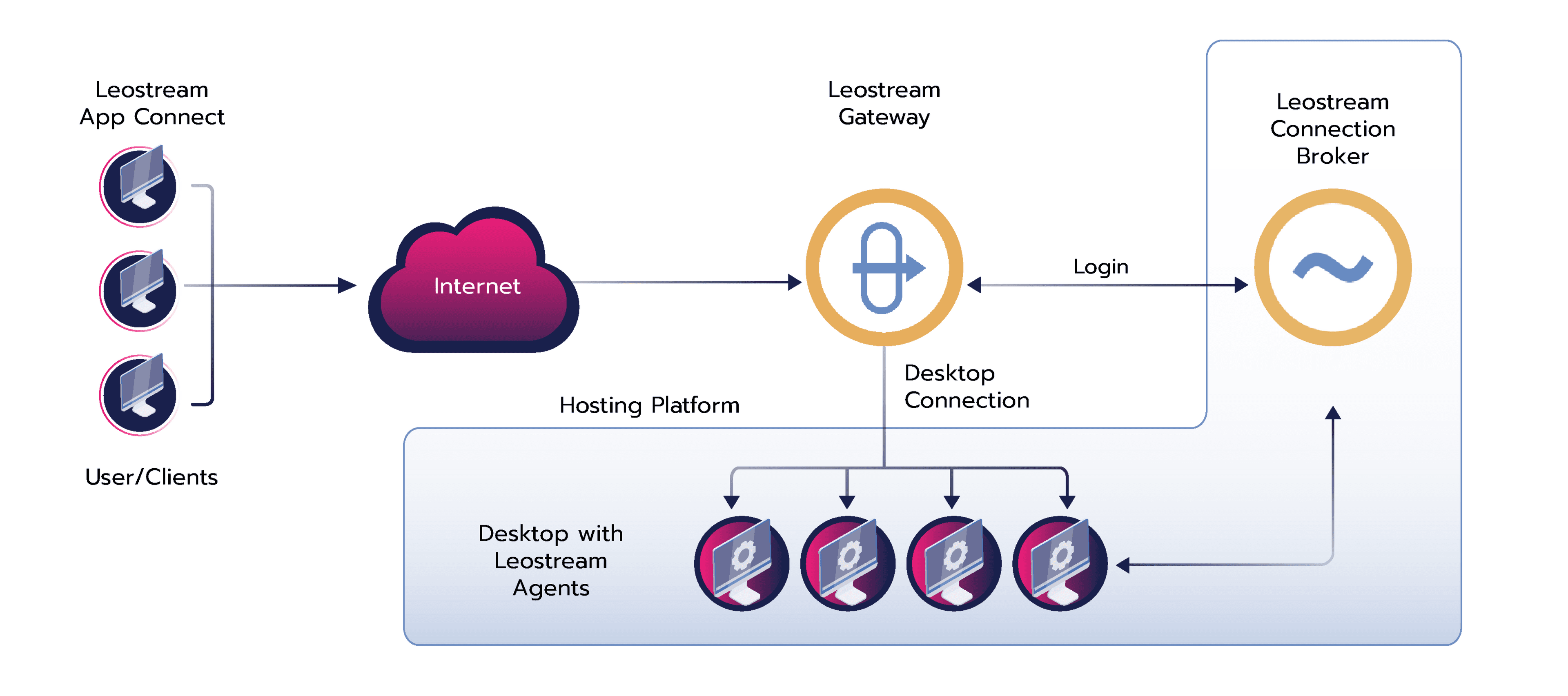 Operation of the VDI from Leostream mainly consists of 4 components working together as follows: