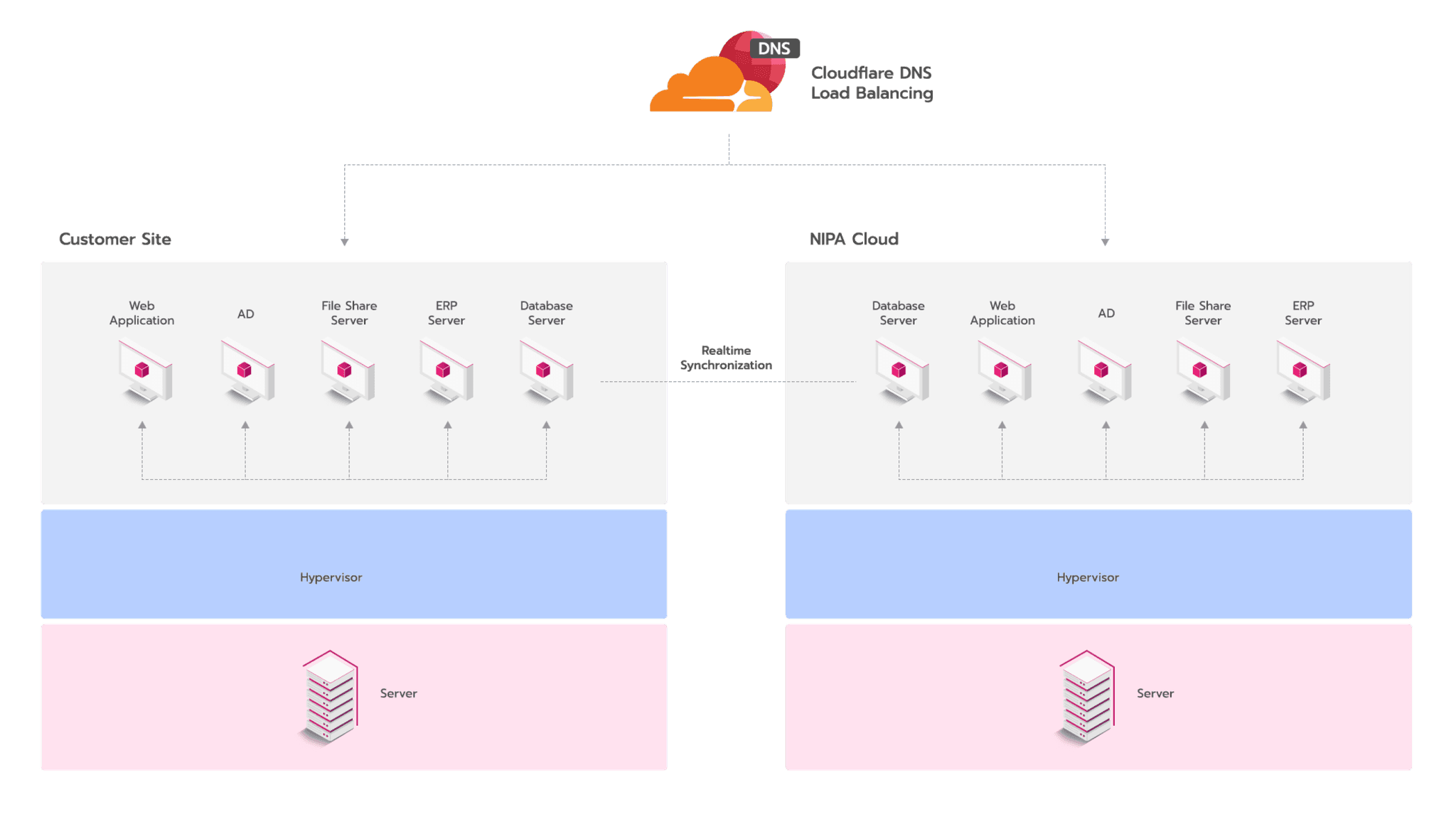 Active - Active Solution