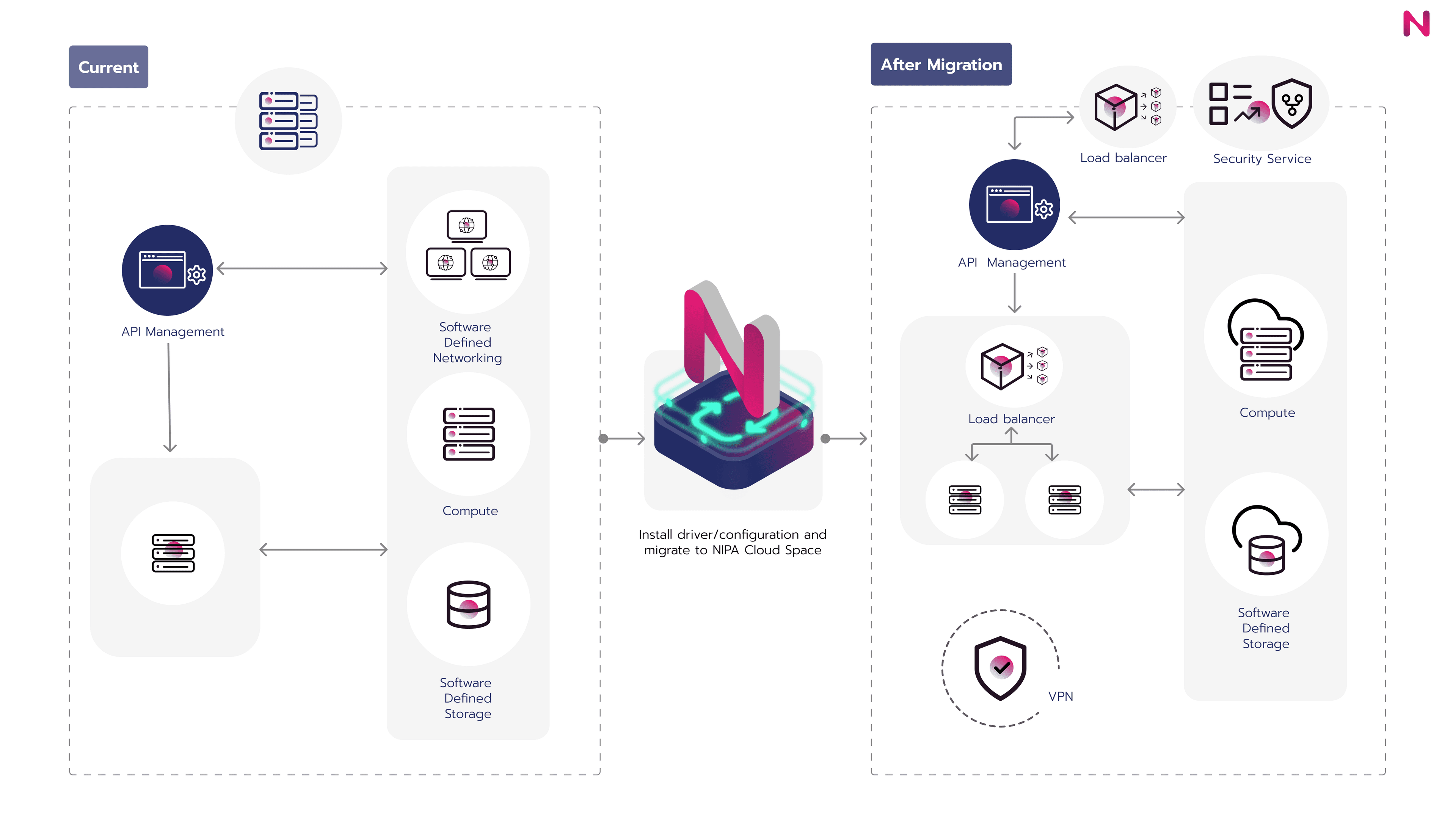 migrate to NIPA Cloud Space