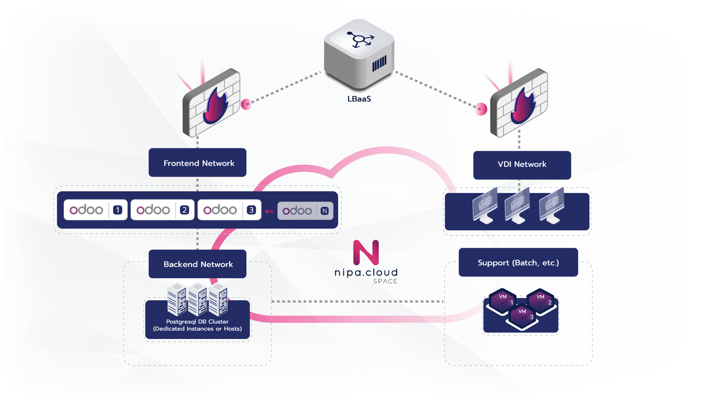 Using Odoo on cloud