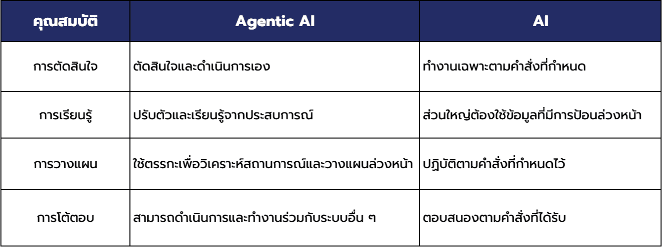 ความแตกต่างระหว่าง Agentic AI กับ AI ทั่วไป