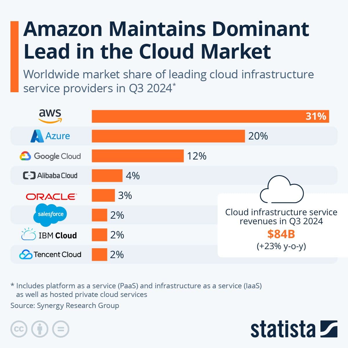 Amazon Web Service (AWS)