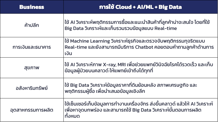 การใช้ Cloud + AI/ML + Big Data