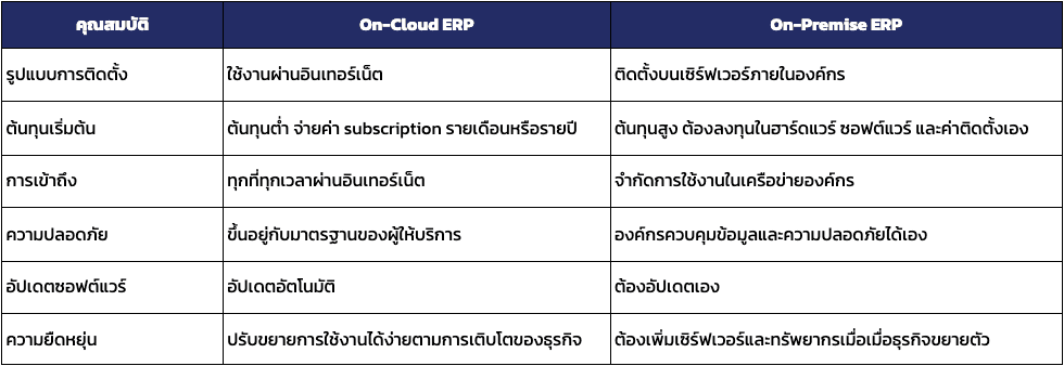 ความแตกต่างระหว่าง On-Cloud  ERP และ On-Premise ERP