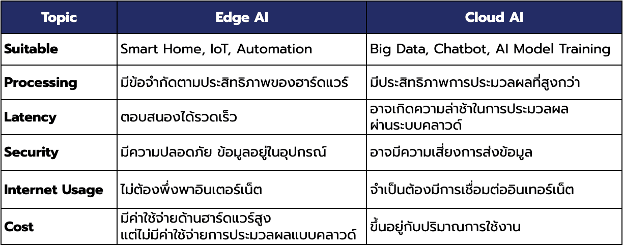 เปรียบเทียน Edge AI กับ Cloud AI