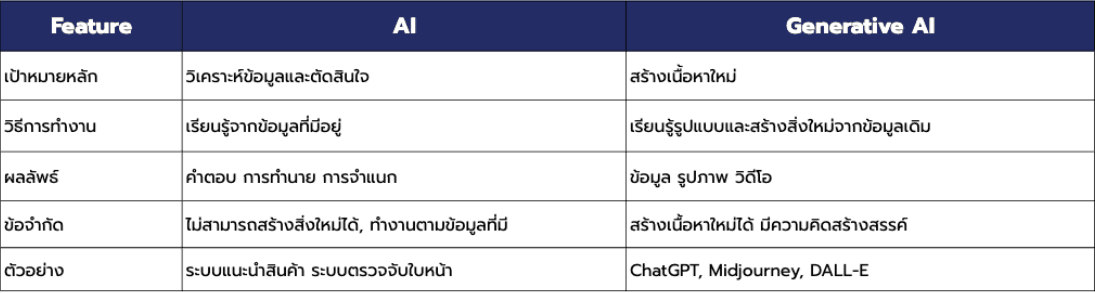 Generative AI ยอดนิยมสำหรับมือใหม่