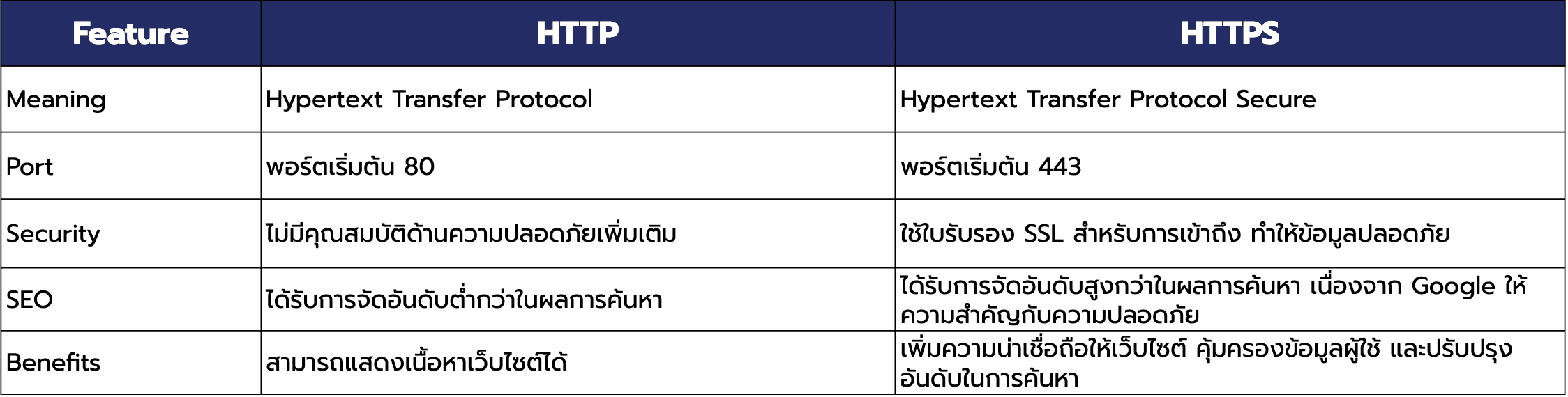 ความแตกต่างของ HTTP และ HTTPS