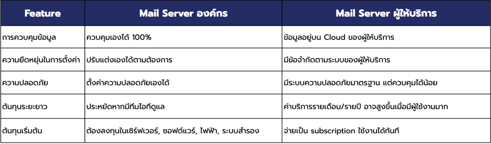 เปรียบเทียบ Mail Server