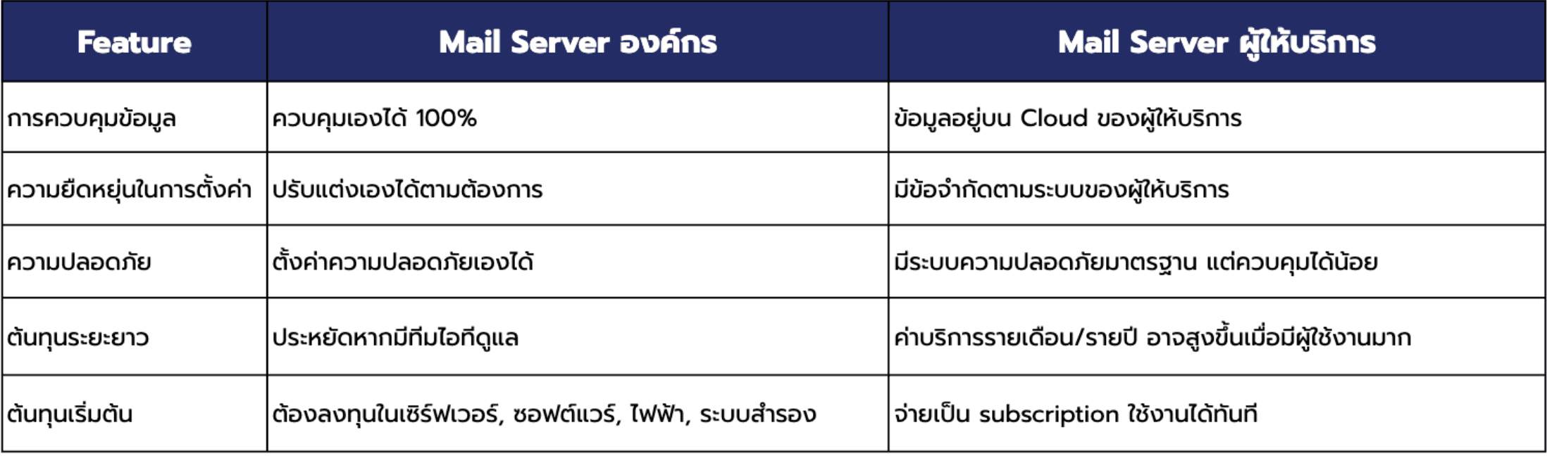 เปรียบเทียบ Mail Server