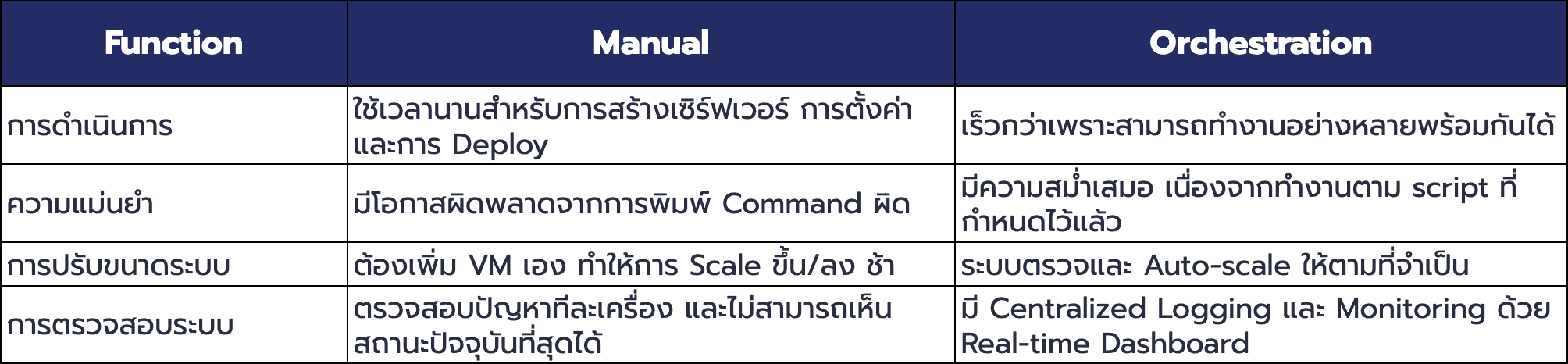 ความแตกต่างระหว่างแบบ Manual และ Orchestration