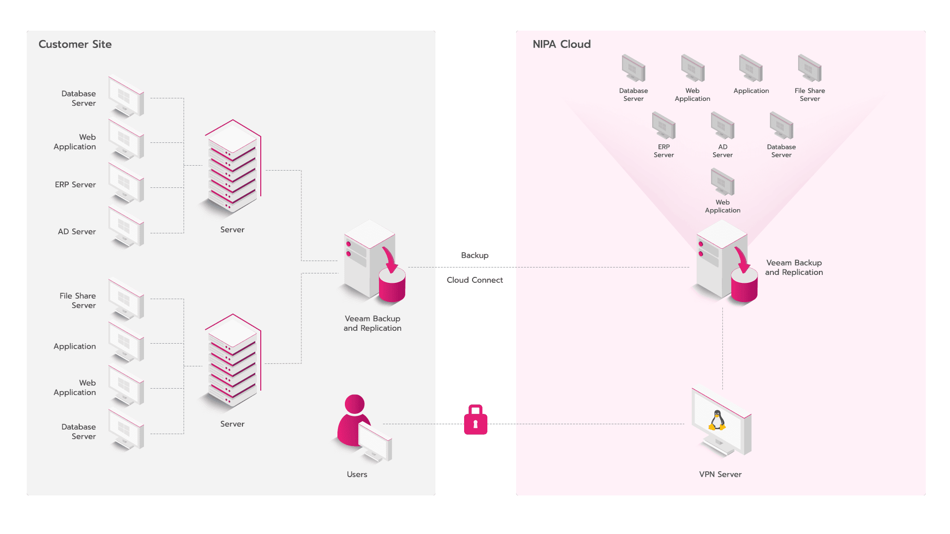 ภาพการทำ backup แบบ active-standby  แบบที่ 2 (DC-DR Solution)