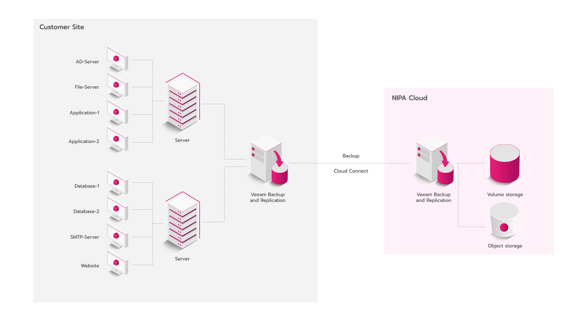 How backup solution works