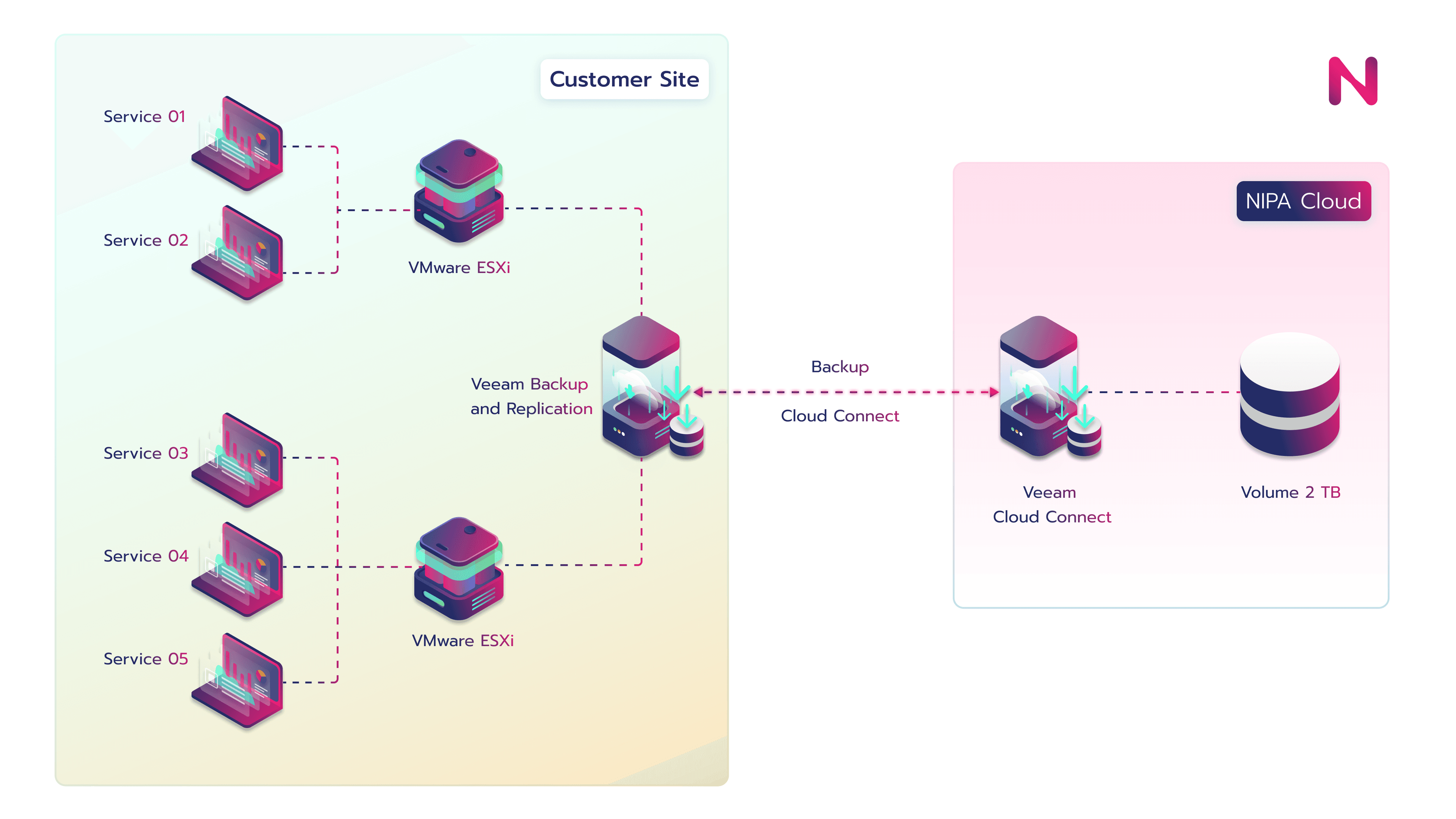 NIPA Cloud's Veeam backup