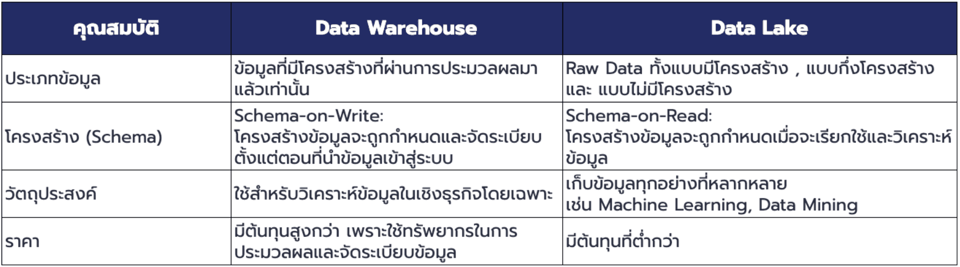 เปรียบเทียบ Data Warehouse vs Data Lake