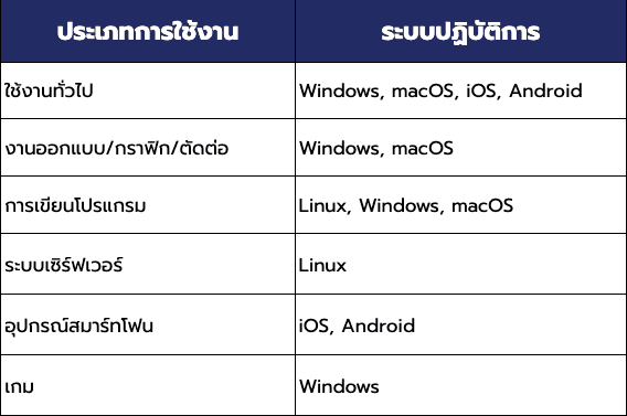 Operating System ในอนาคต