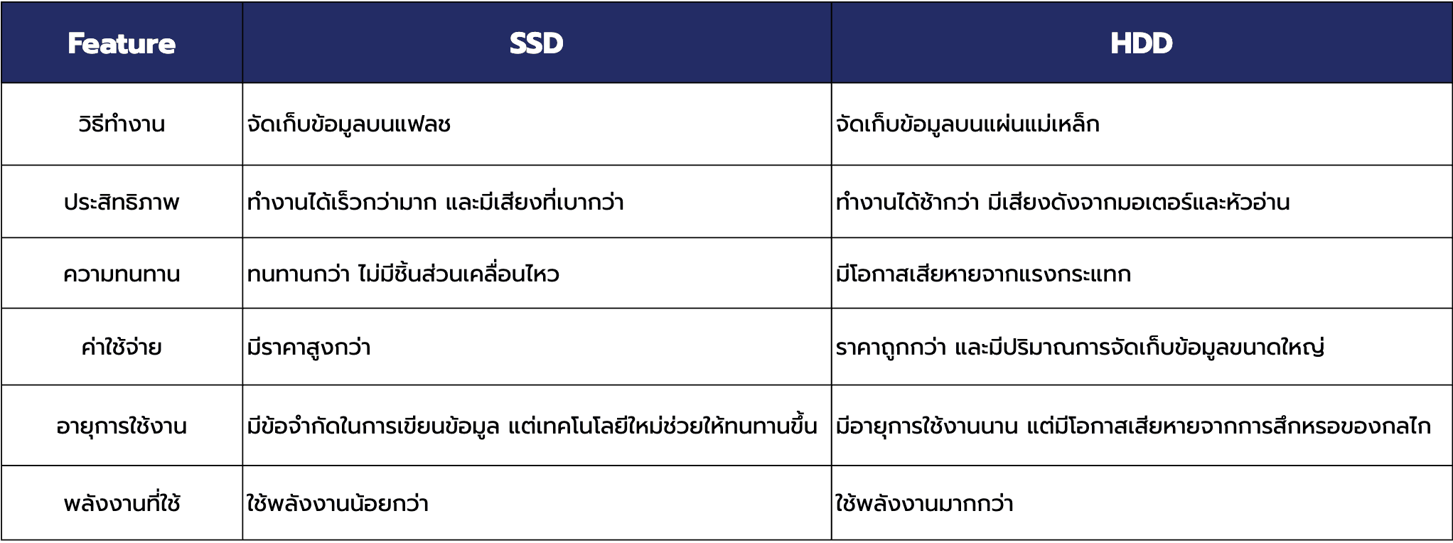 ข้อแตกต่างระหว่าง SSD และ HDD