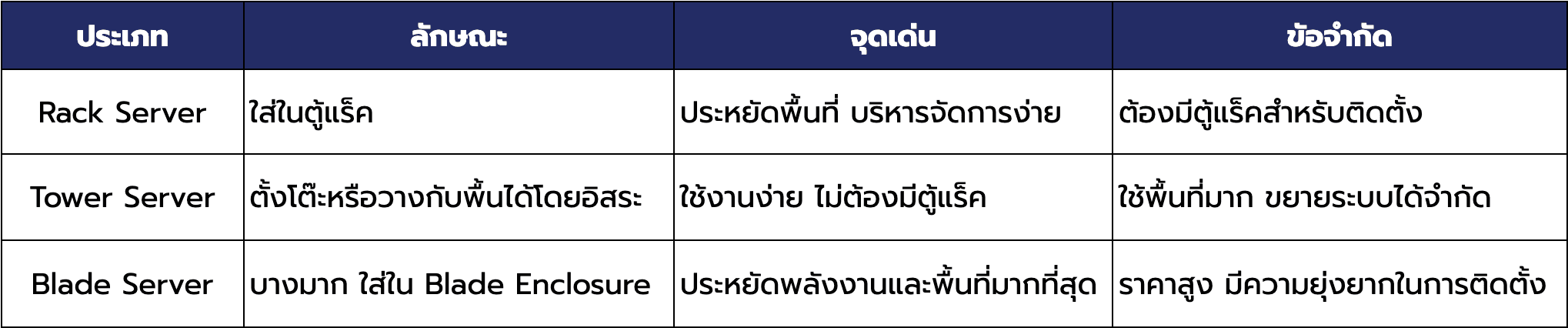 เปรียบเทียบ Rack Server กับเซิร์ฟเวอร์ประเภทอื่น