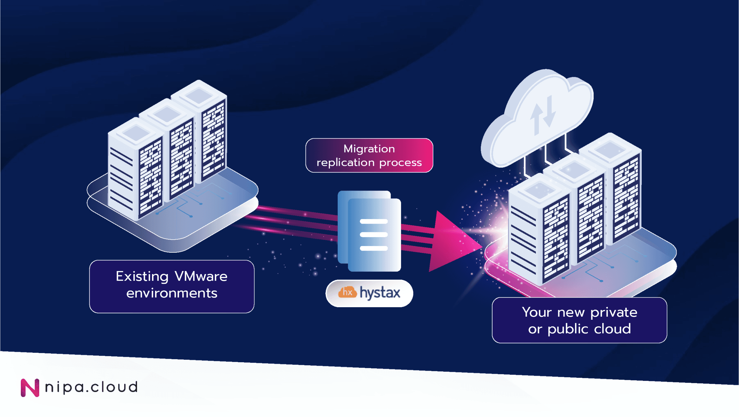 Migrating VMware to cloud 