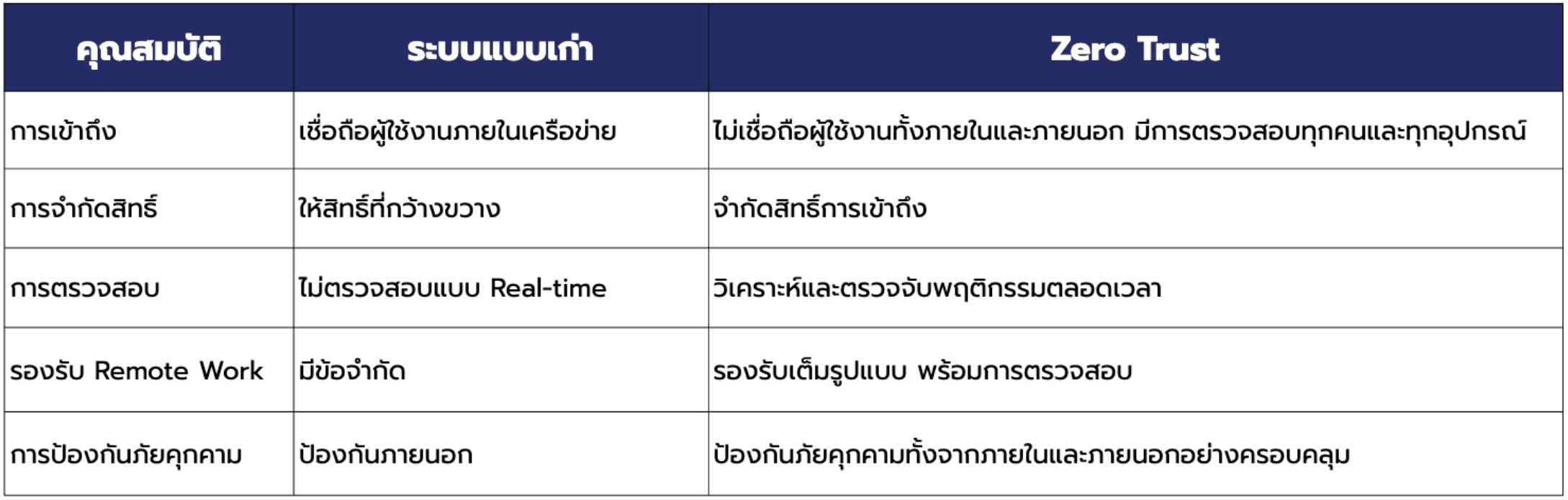 เปรียบเทียบระบบรักษาความปลอดภัยแบบเก่า กับ Zero Trust