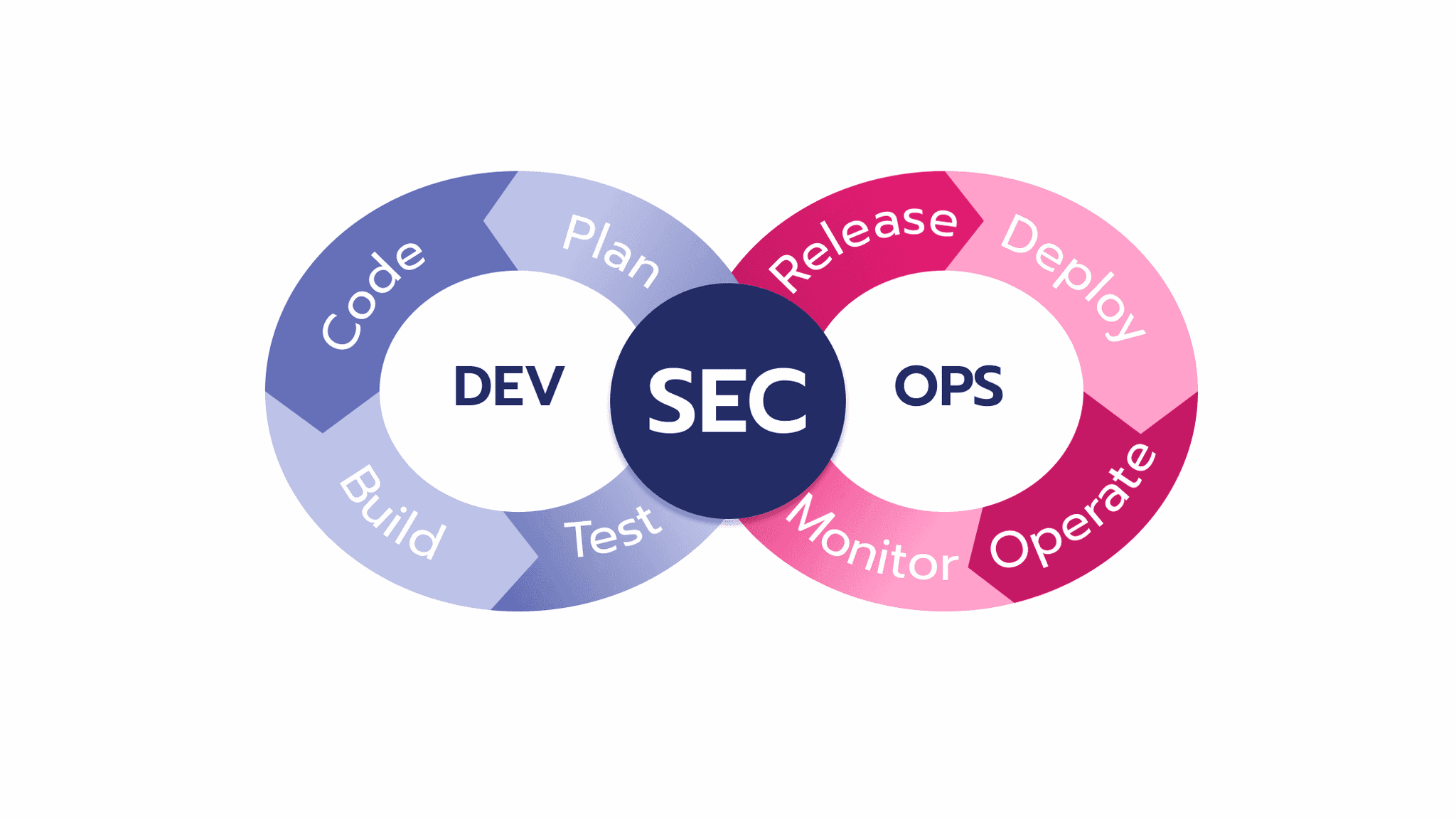 DevSecOps