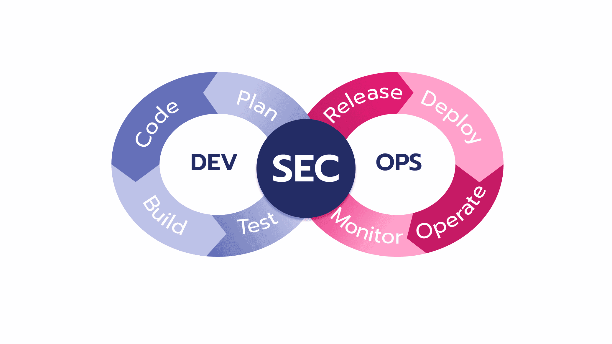 DevSecOps