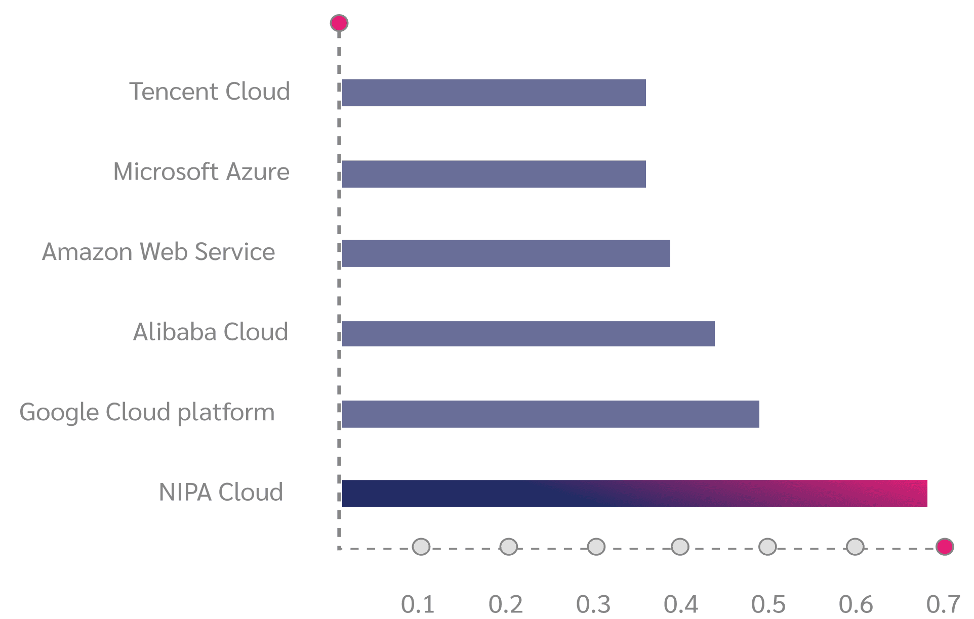 The price performance of NIPA Cloud's instance comparing to other cloud providers