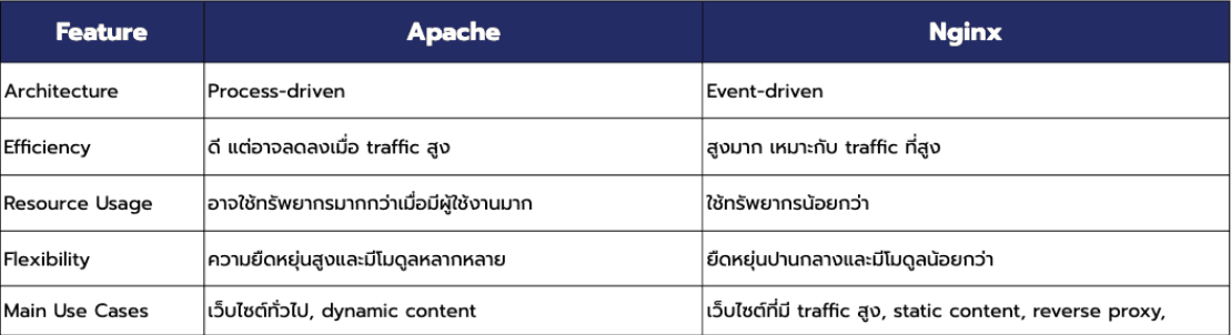 Apache และ Nginx