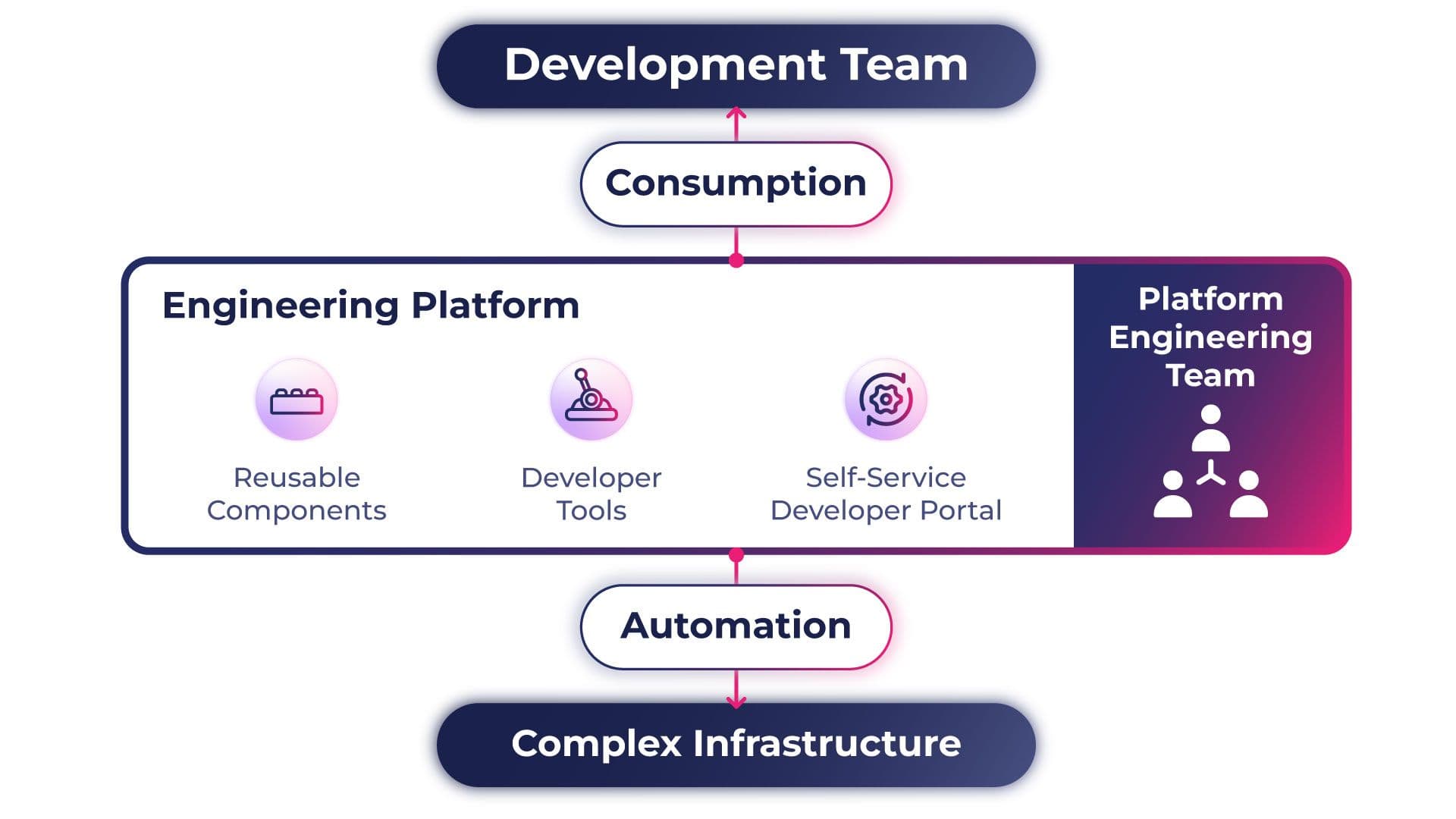 แผนภาพการทำงานของ Platform Engineering