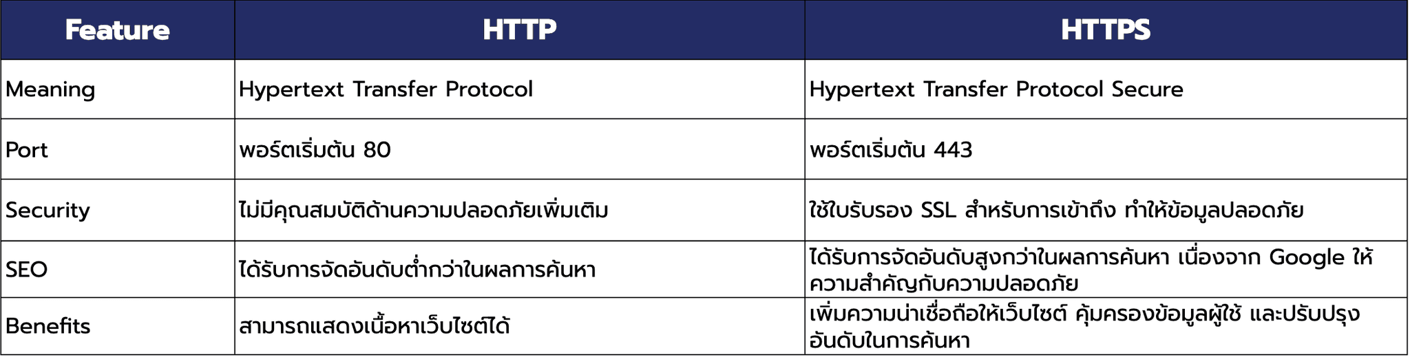 ความแตกต่างของ HTTP และ HTTPS