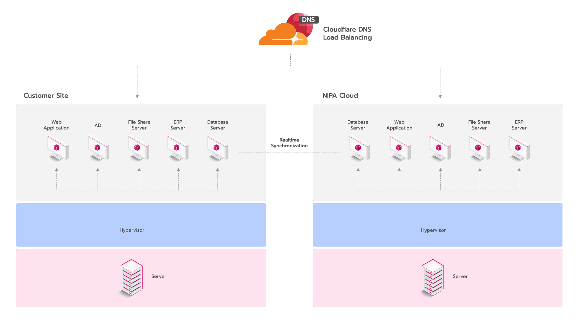ภาพการทำ backup แบบ active - active