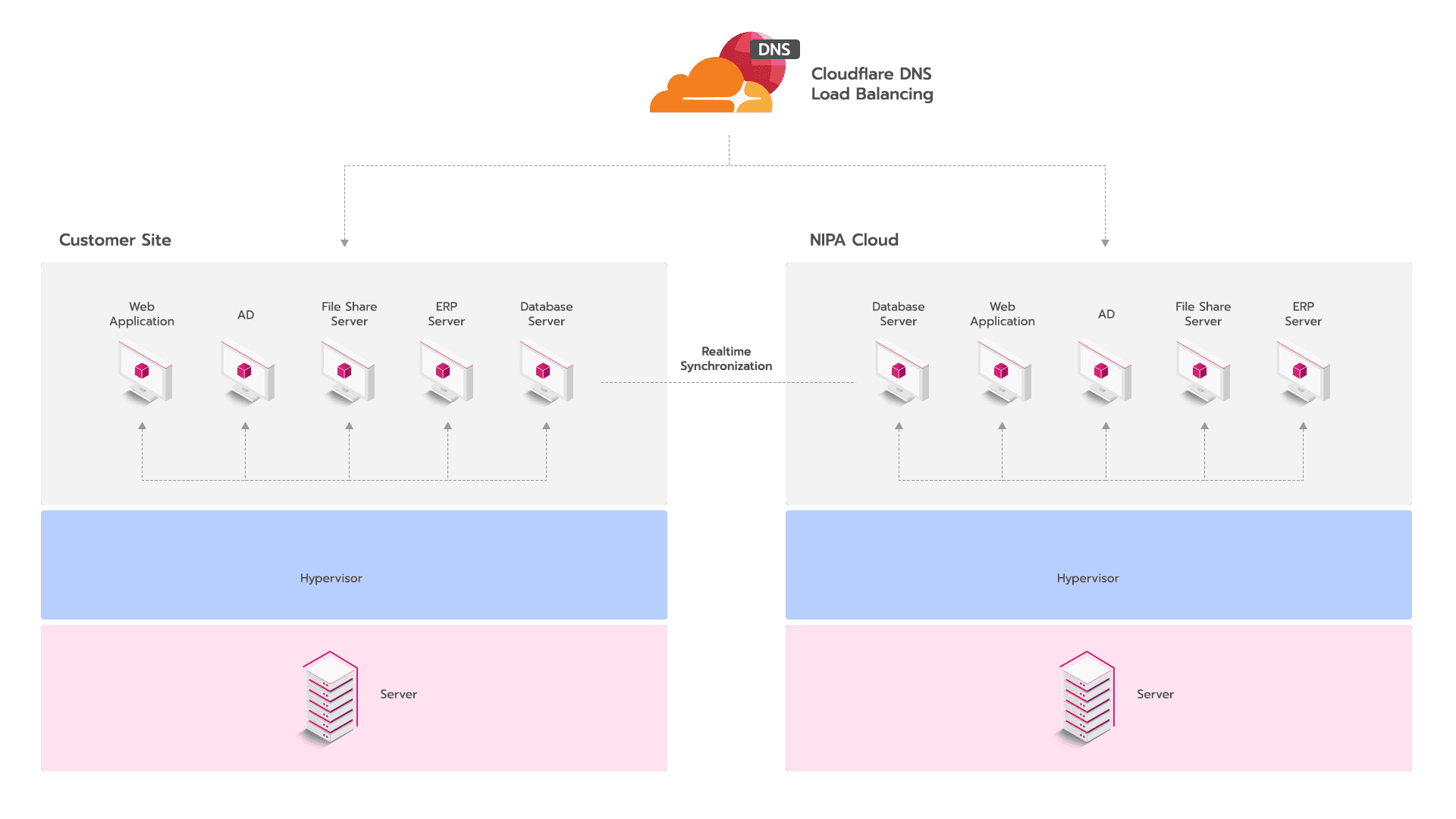 active - active backup solution