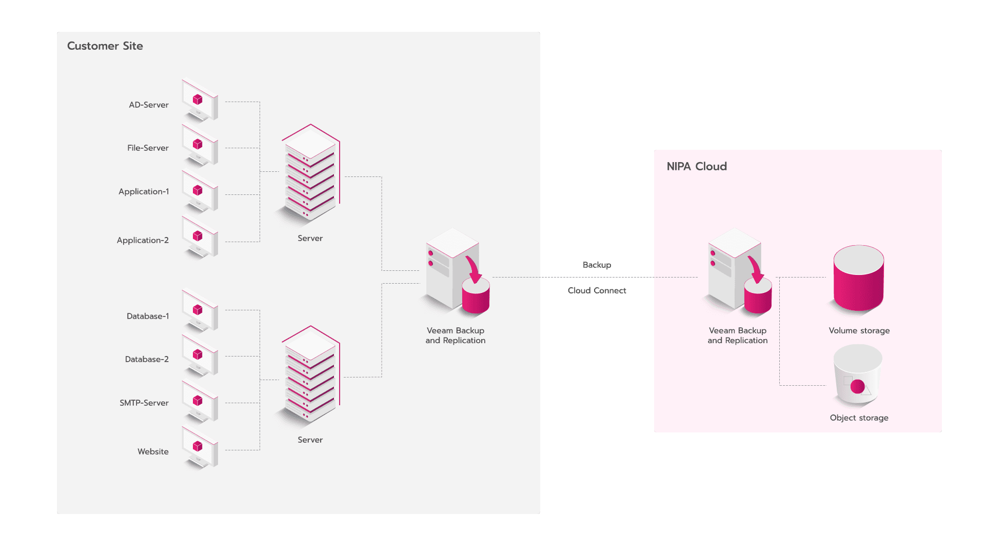 การทำงานของระบบ Backup