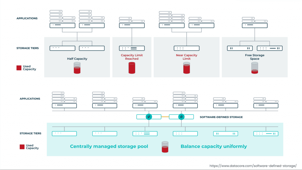 ​รูปที่ 1 แสดง Infratructure แบบเก่า (ด้านบน) และแบบใหม่ที่ใช้ Software Defined Storage (ด้านล่าง)