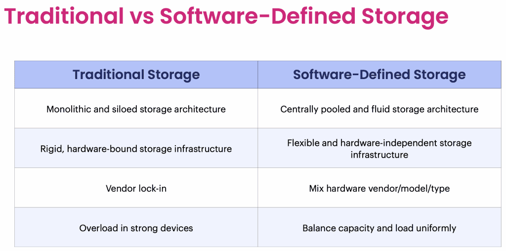 ​รูปที่ 2 เปรียบเทียบความแตกต่างระหว่าง Traditional Storage กับ Software Defined Storage