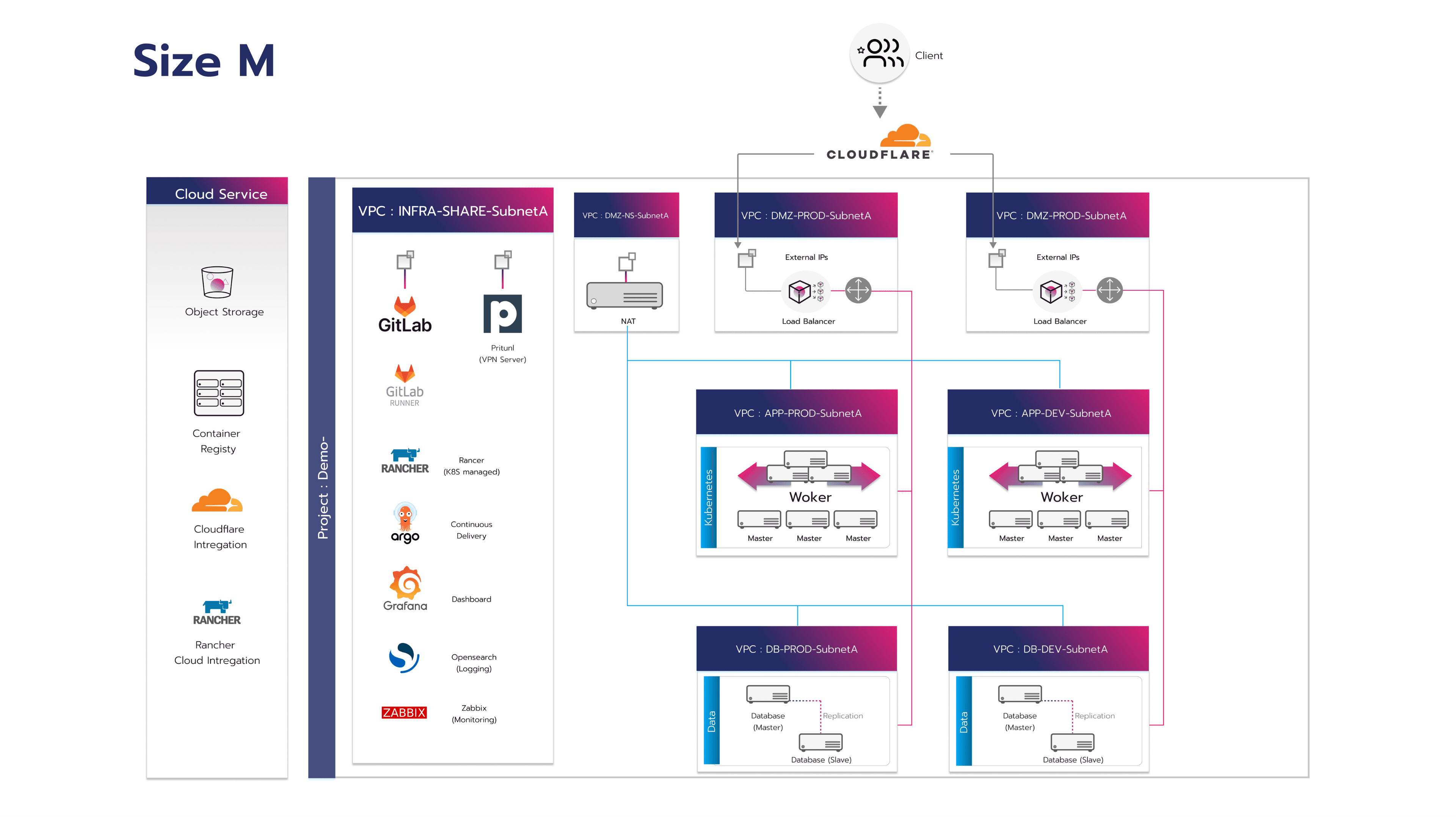 DevOps Solution Size M