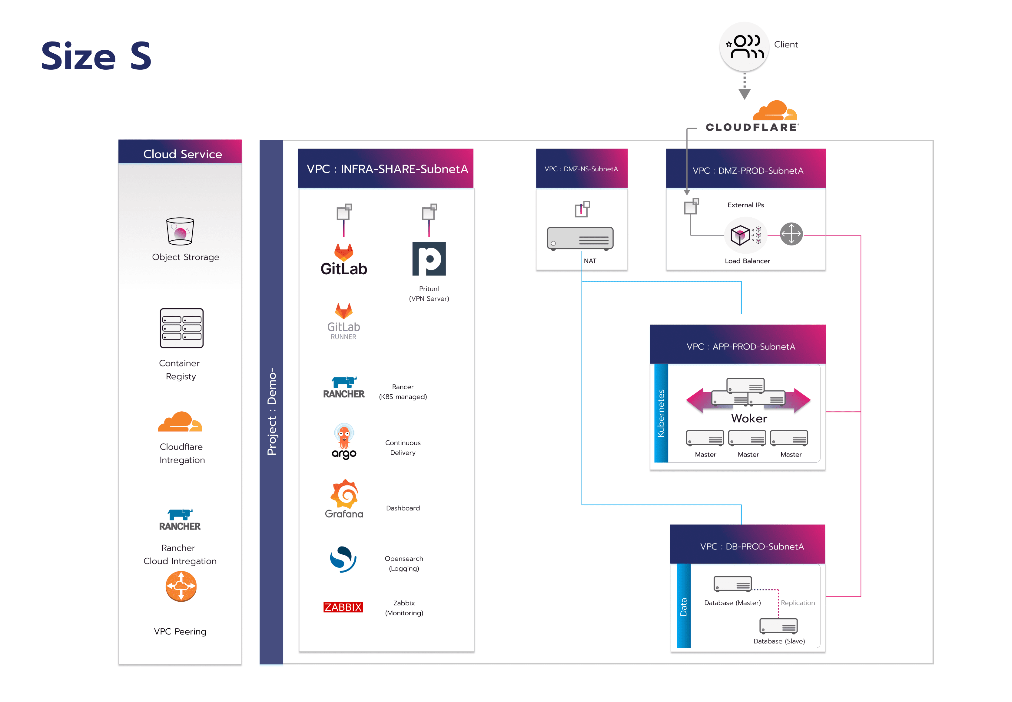 DevOps Solution Size S